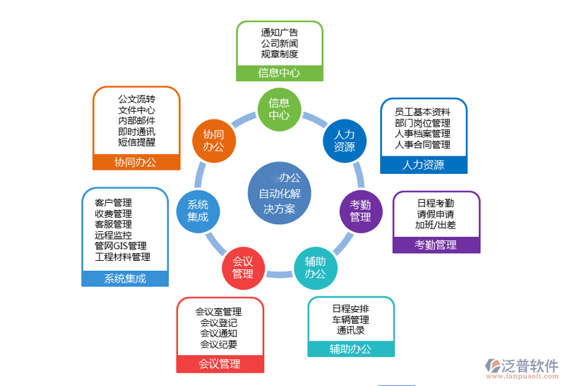 办公系统集成